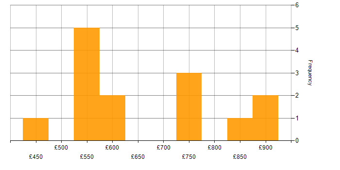 Daily rate histogram for Compliance Manager in the UK