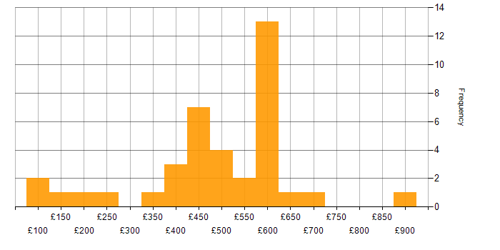 Daily rate histogram for CompTIA Security+ in the UK