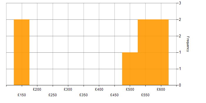 Daily rate histogram for Computer Engineer in England