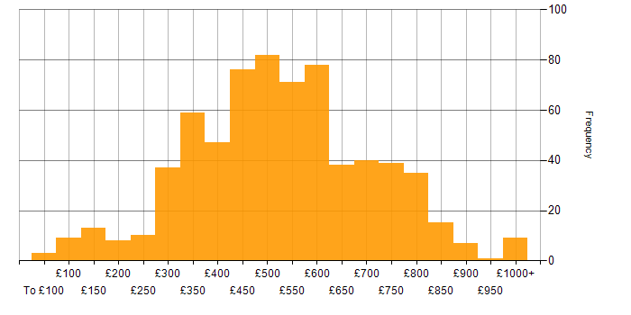 Daily rate histogram for Computer Science in England