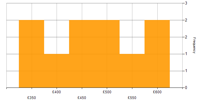 Daily rate histogram for Computer Science in Hampshire