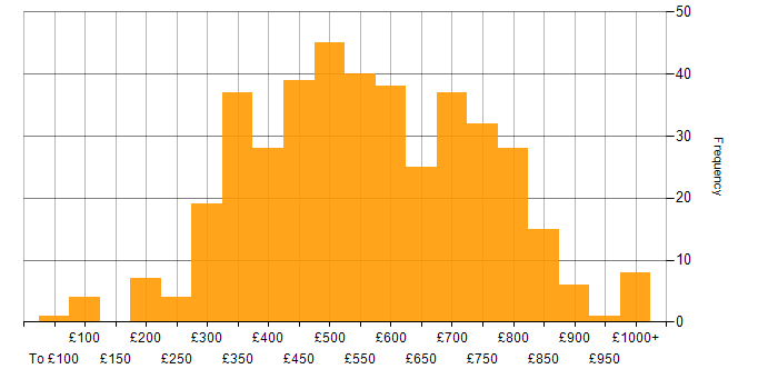 Daily rate histogram for Computer Science in London