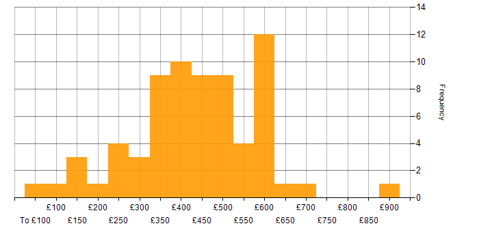 Daily rate histogram for Computer Science in the South East