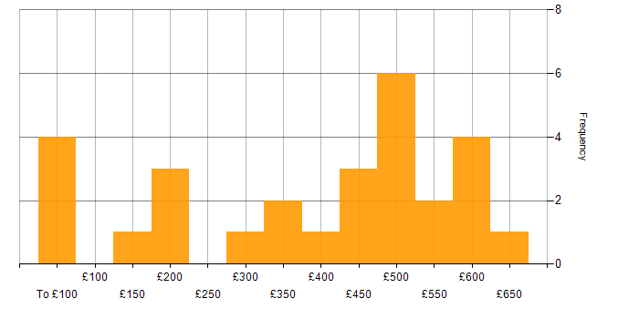Daily rate histogram for Computer Science in Surrey