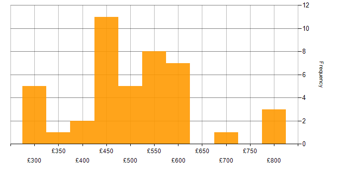 Daily rate histogram for Computer Science in the West Midlands