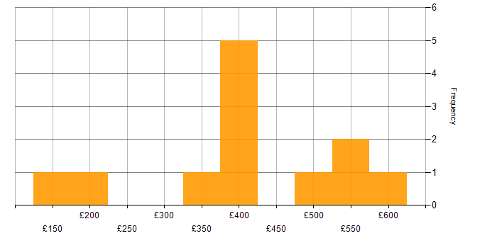 Daily rate histogram for Computer Science in West Sussex