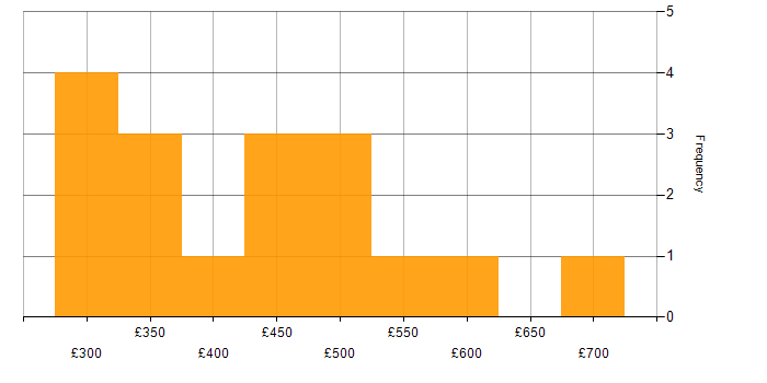Daily rate histogram for Computer Science in West Yorkshire