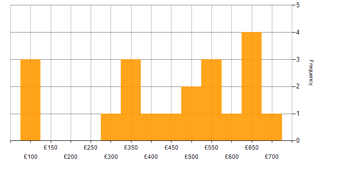 Daily rate histogram for Computer Science Degree in the East of England