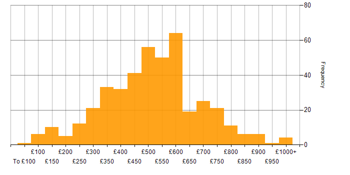 Daily rate histogram for Computer Science Degree in England