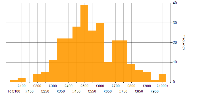 Daily rate histogram for Computer Science Degree in London