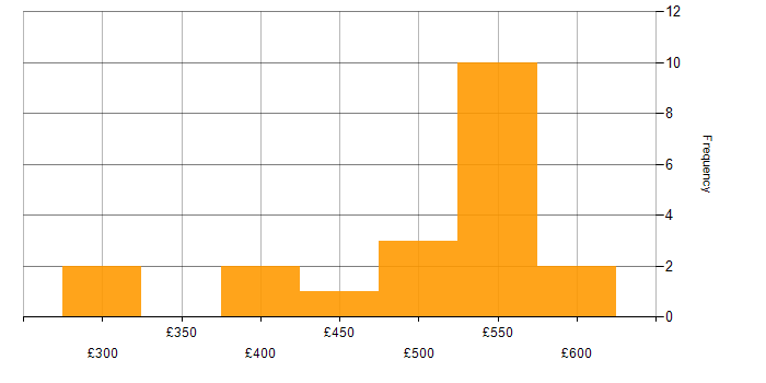 Daily rate histogram for Computer Science Degree in Scotland
