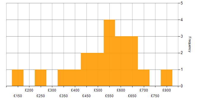 Daily rate histogram for Computer Science Degree in the South West
