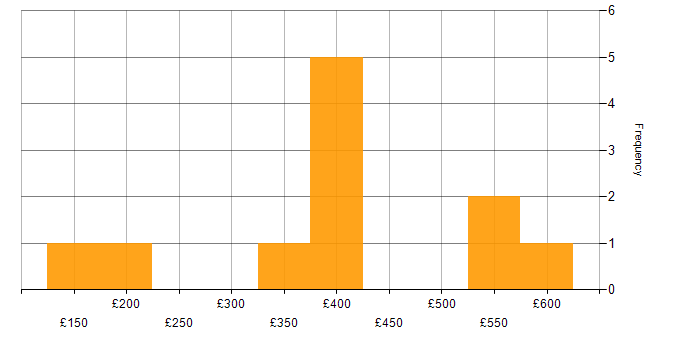 Daily rate histogram for Computer Science Degree in West Sussex