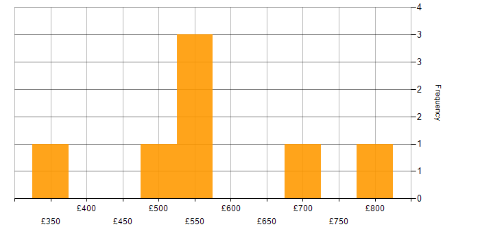 Daily rate histogram for Computer Vision in London