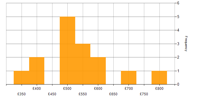 Daily rate histogram for Computer Vision in the UK