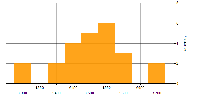 Daily rate histogram for Conceptual Models in England