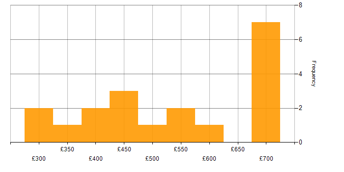 Daily rate histogram for Conceptual Models in London