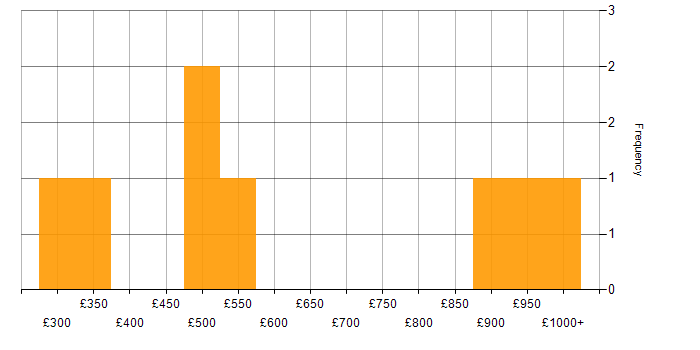 Daily rate histogram for Configuration Analyst in the UK