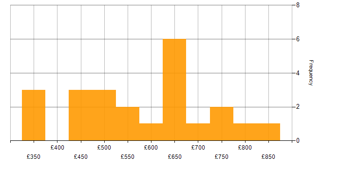Daily rate histogram for Configuration Management in Central London
