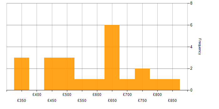 Daily rate histogram for Configuration Management in the City of London