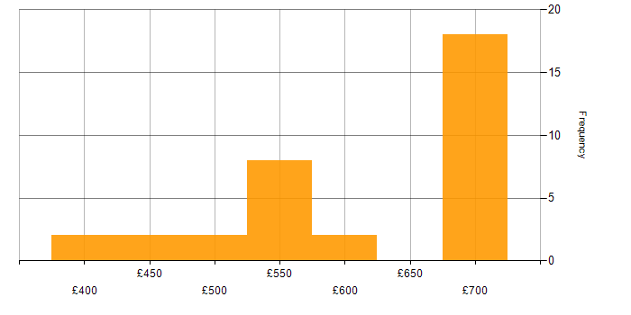 Daily rate histogram for Configuration Management in Corsham