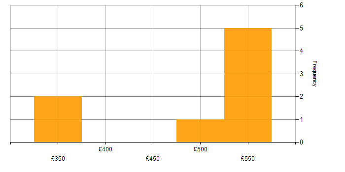 Daily rate histogram for Configuration Management in the East Midlands