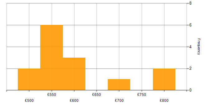 Daily rate histogram for Configuration Management in Gloucestershire