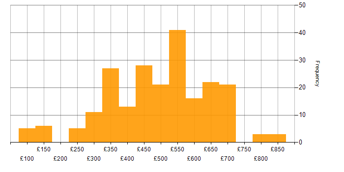 Daily rate histogram for Configuration Management in the UK excluding London