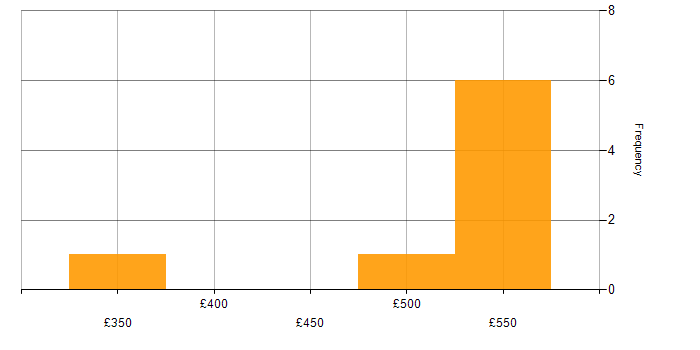 Daily rate histogram for Configuration Management in Warwickshire