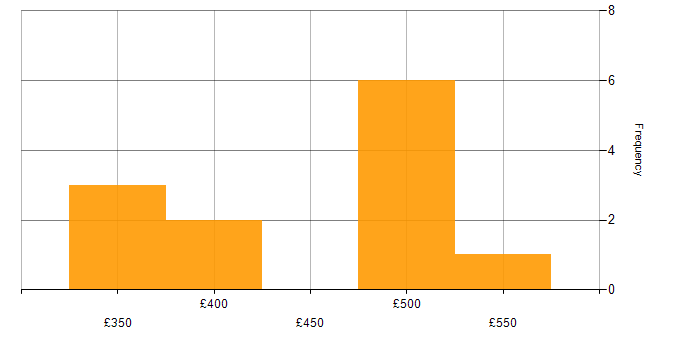 Daily rate histogram for Configuration Specialist in the UK