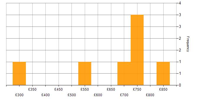 Daily rate histogram for Configure, Price, Quote (CPQ) in Birmingham