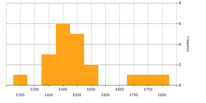 Daily rate histogram for Configure, Price, Quote (CPQ) in the UK