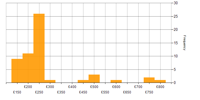 Daily rate histogram for Conflict Management in the UK excluding London