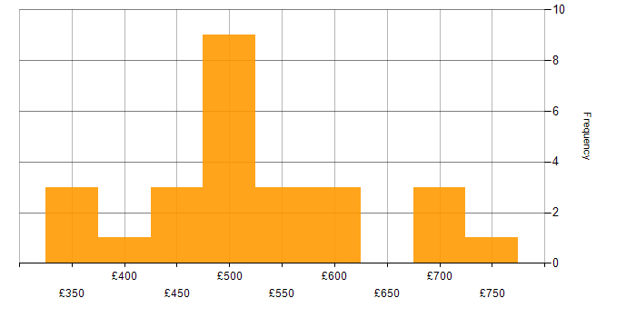 Daily rate histogram for Conflict Resolution in London