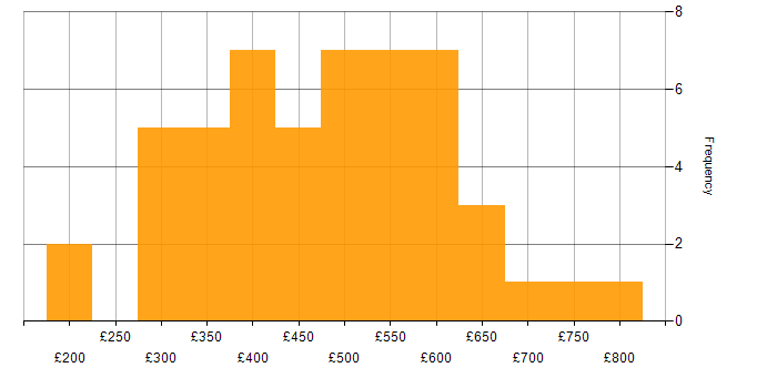 Daily rate histogram for Conflict Resolution in the UK excluding London