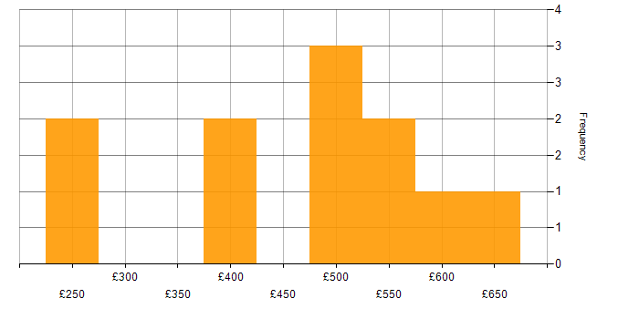Daily rate histogram for Confluence in Berkshire
