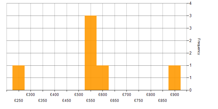 Daily rate histogram for Confluence in Bristol