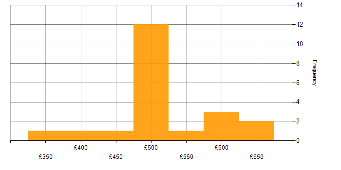 Daily rate histogram for Confluence in Central London
