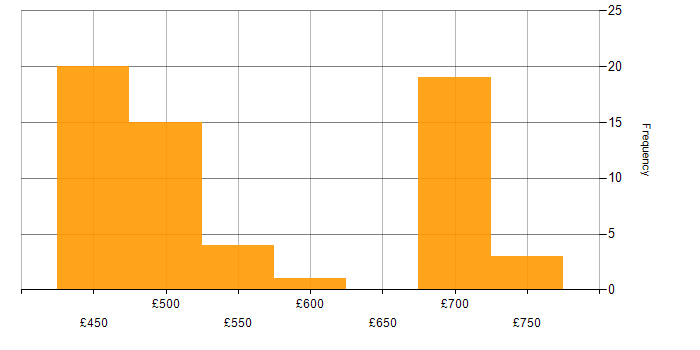 Daily rate histogram for Confluence in Corsham