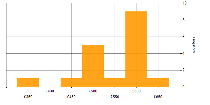 Daily rate histogram for Confluence in Croydon