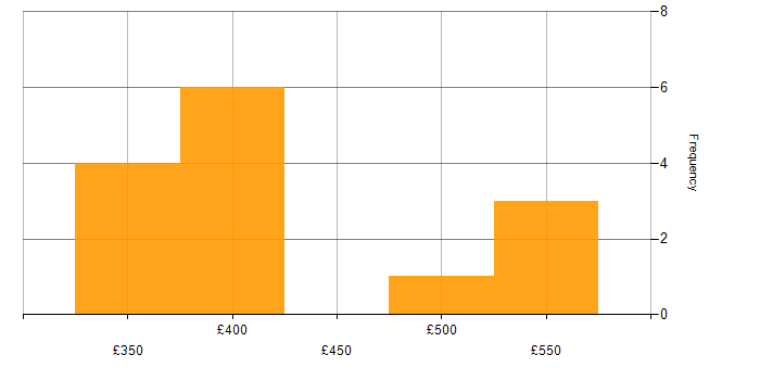 Daily rate histogram for Confluence in the East of England
