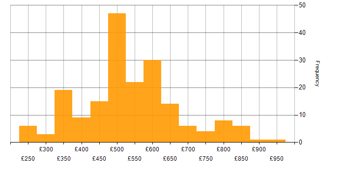 Daily rate histogram for Confluence in London