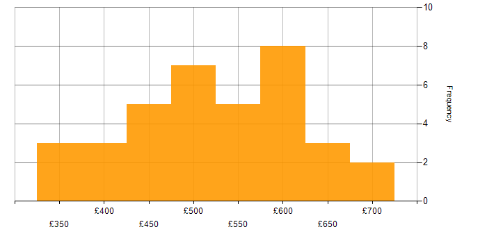 Daily rate histogram for Confluence in the North of England