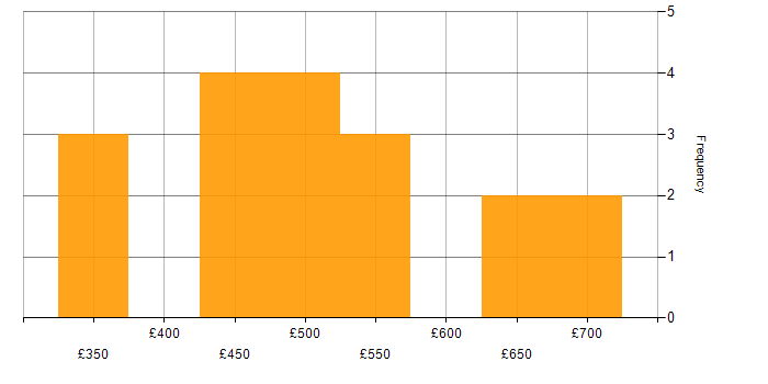 Daily rate histogram for Confluence in the North West