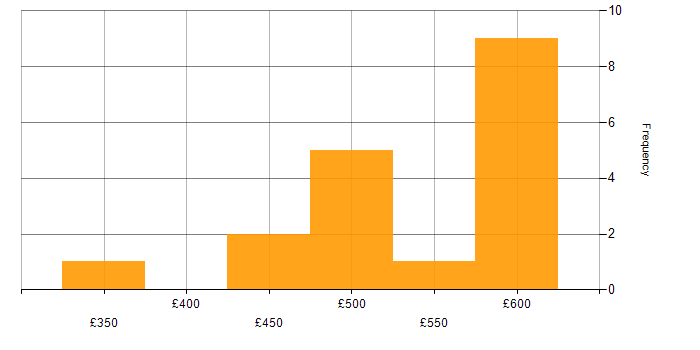 Daily rate histogram for Confluence in South London