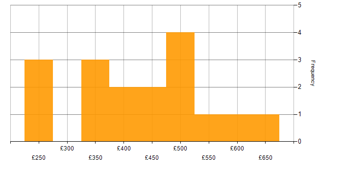 Daily rate histogram for Confluence in the Thames Valley