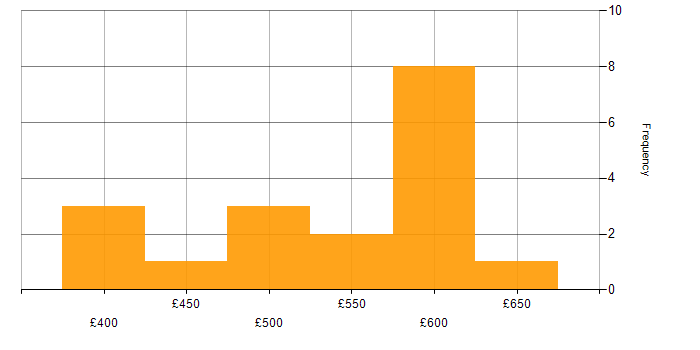 Daily rate histogram for Confluence in Yorkshire