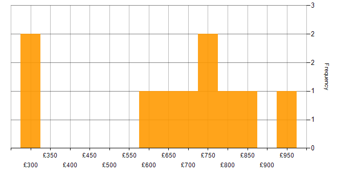 Daily rate histogram for Confluent in the UK