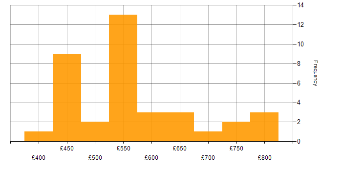 Daily rate histogram for Consultant in Birmingham