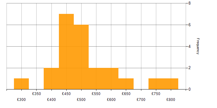 Daily rate histogram for Consultant in Bristol